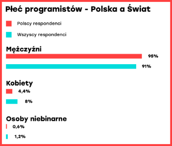 Płeć programistów - Polska a&nbsp;świat